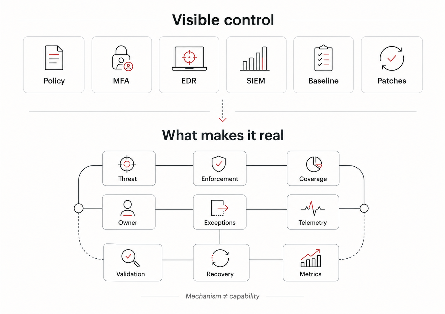 Authorization checkpoints across request, service, job, data, and download stages