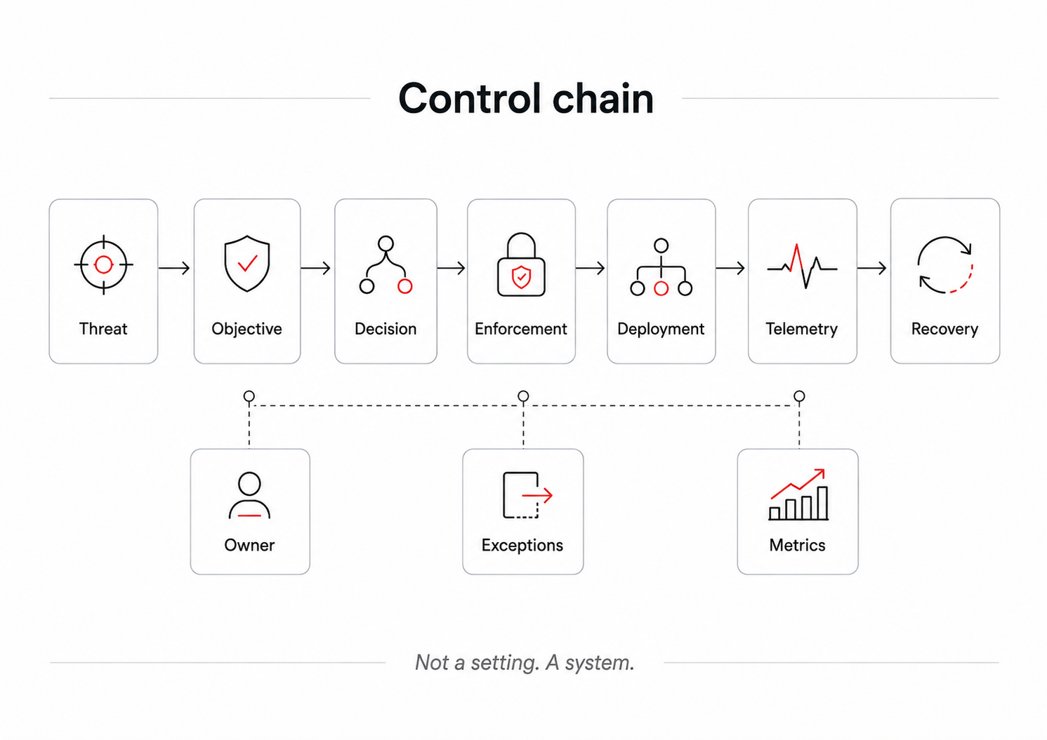 Authorization checkpoints across request, service, job, data, and download stages