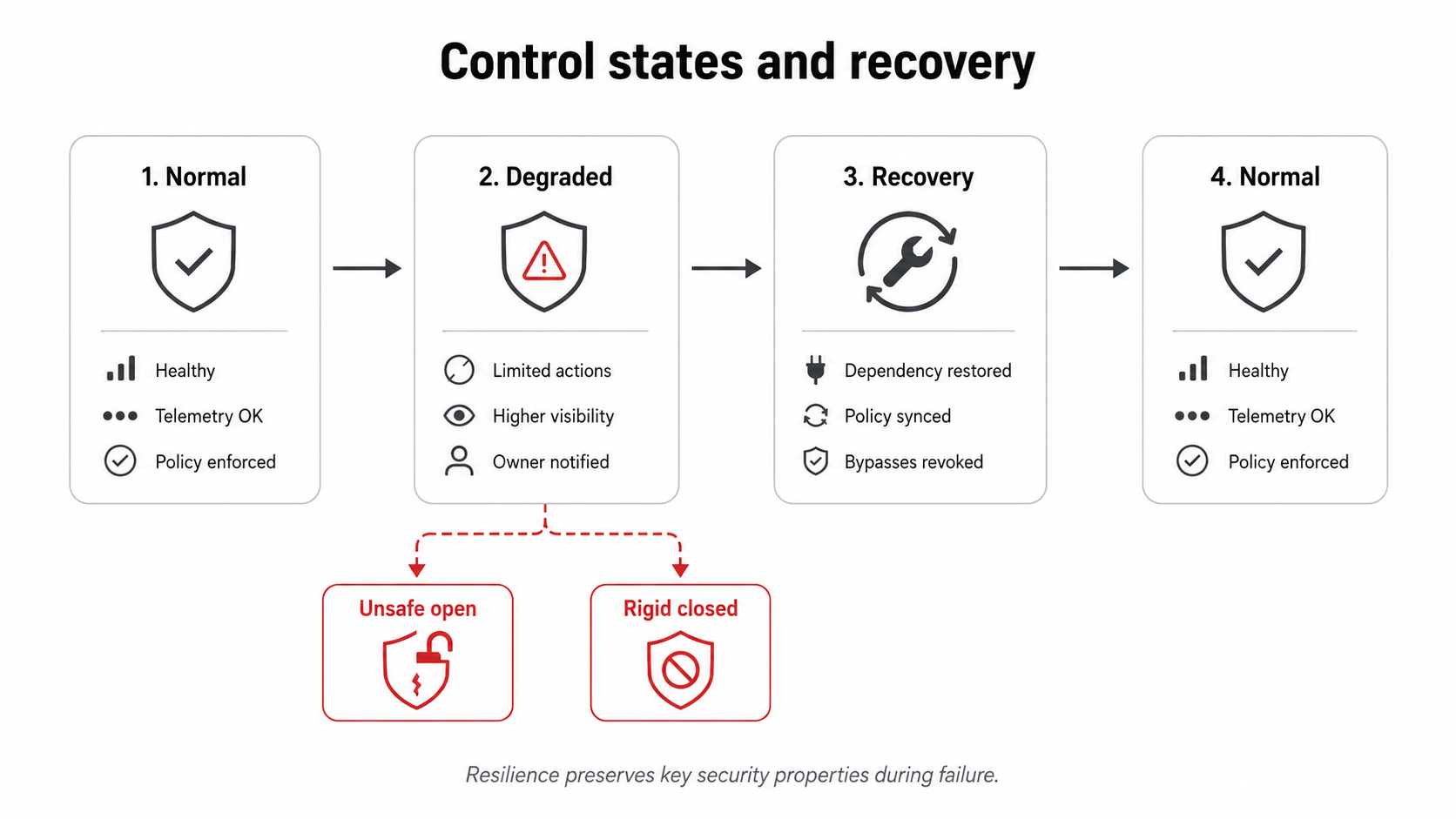 Authorization checkpoints across request, service, job, data, and download stages