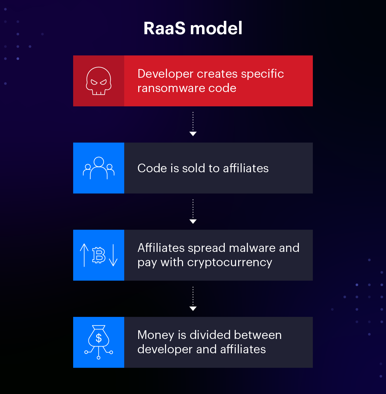 Ransomware-as-a-Service model