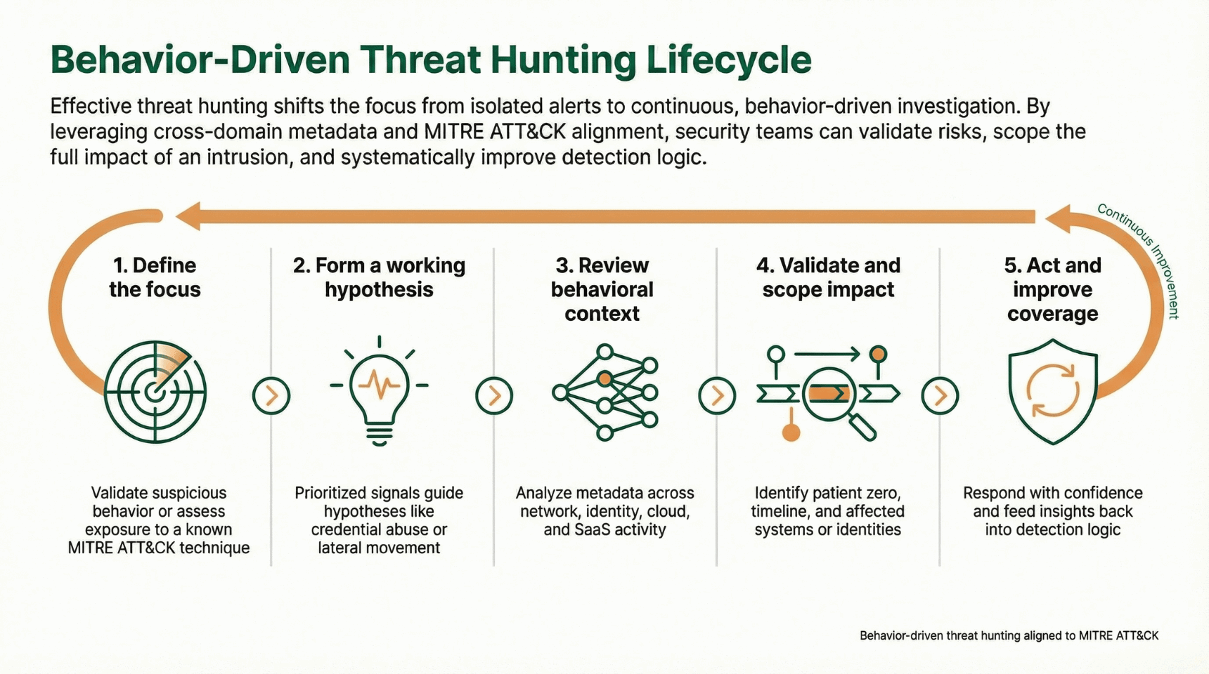 Threat hunting based on behaviors and patterns
