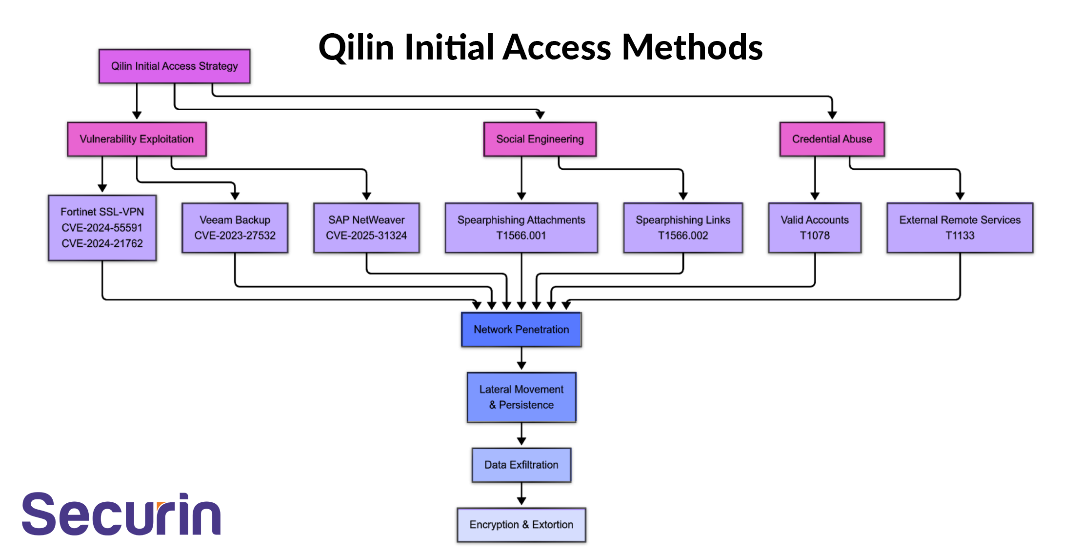 Qilin initial access methods