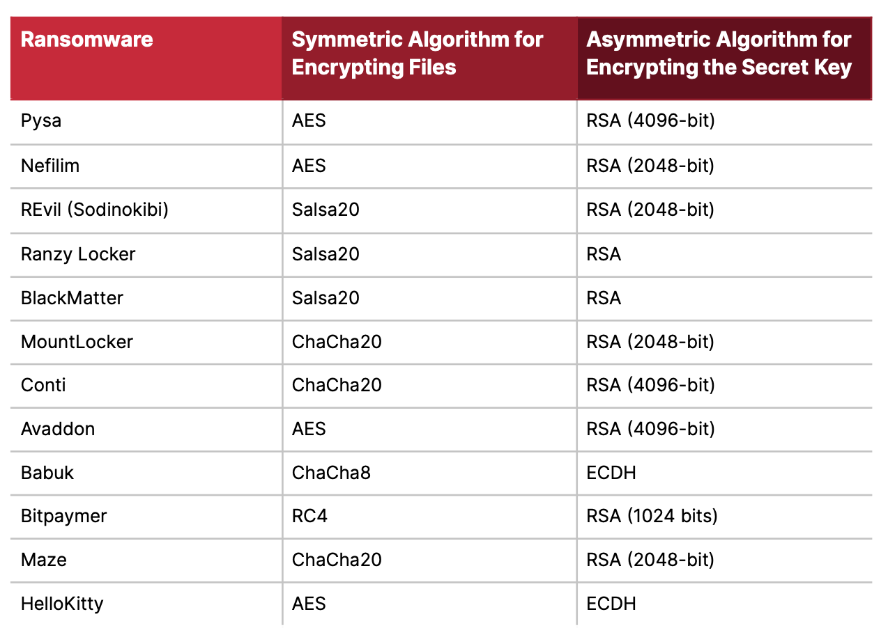 Encryption algorithms used by threat actors