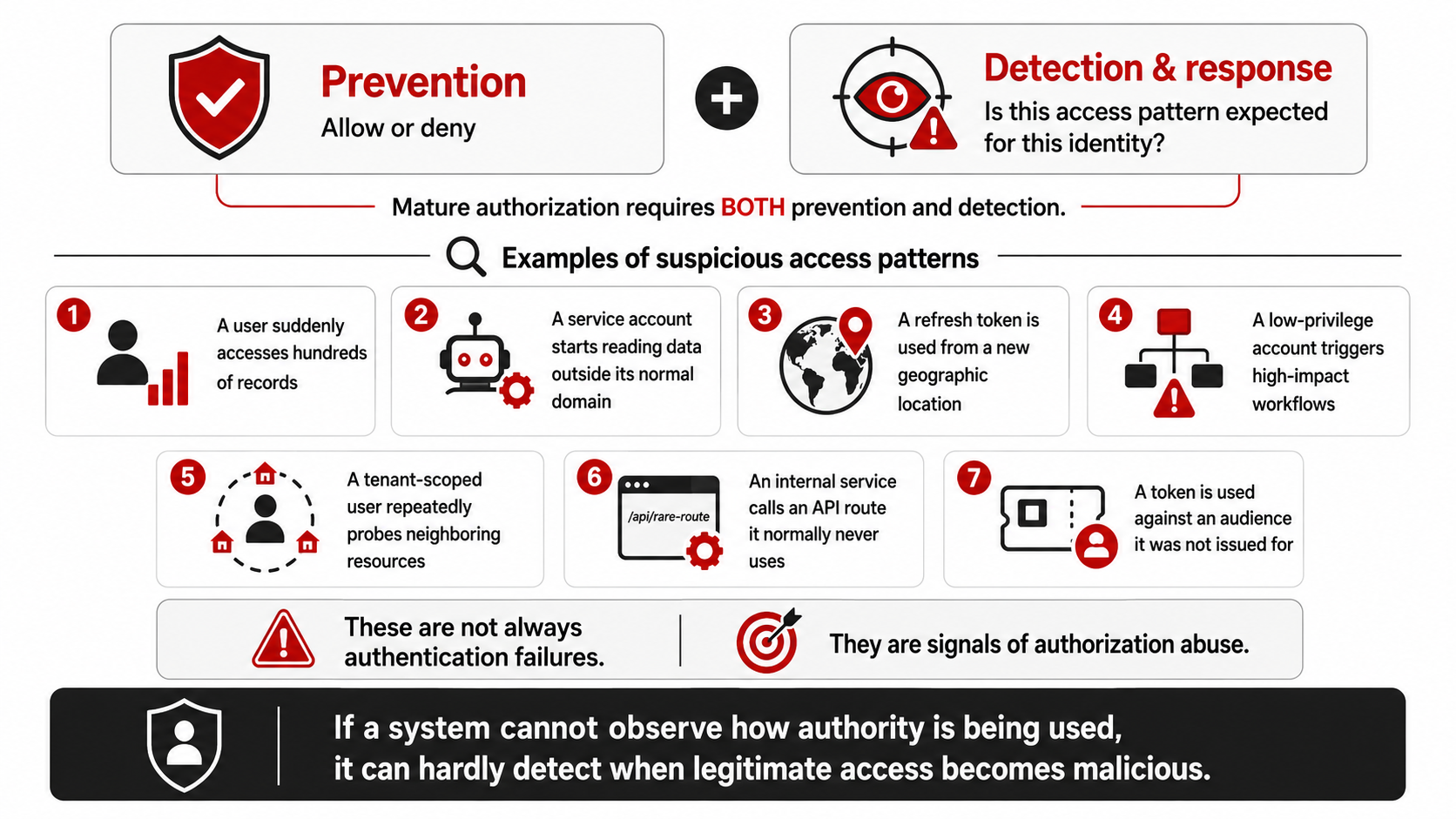 Access Control Detection Radius